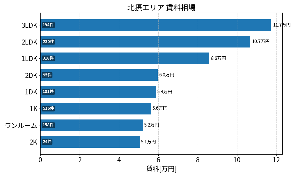 池田市 吹田市 豊中市 茨木市 高槻市 箕面市 摂津市 賃料相場