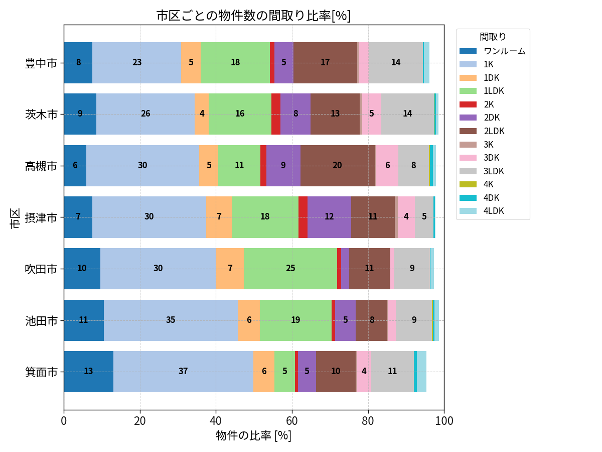 市区ごとの物件数の間取り比率