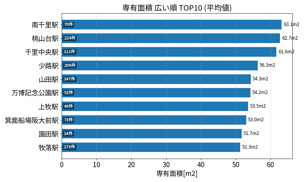 専有面積が広い駅ランキング