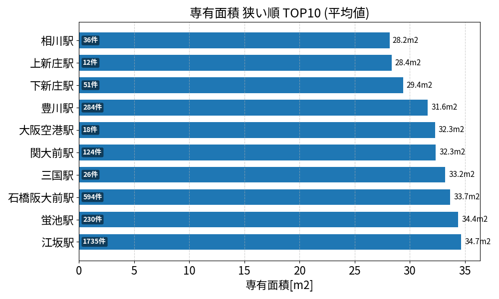 専有面積が狭い駅ランキング