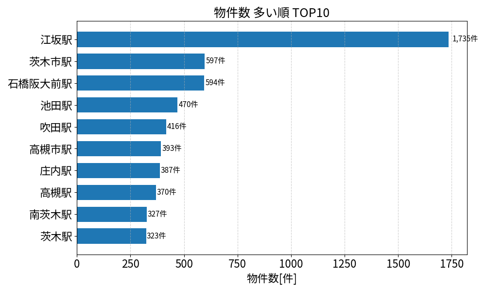 物件数が多い駅ランキング