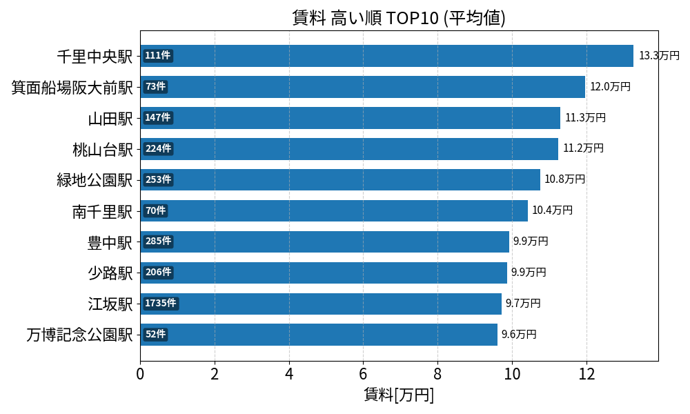 賃料が高い駅ランキング