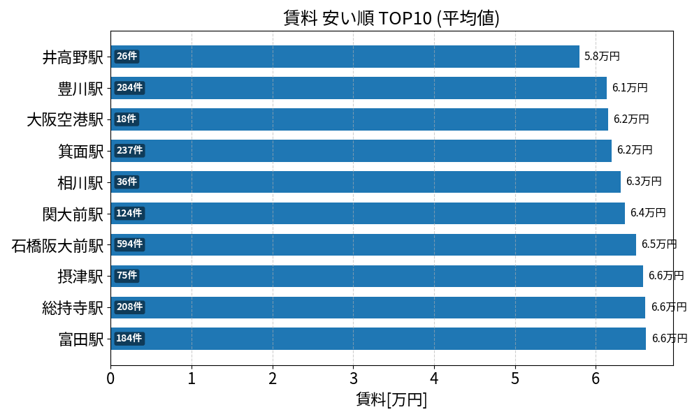 賃料が安い駅ランキング