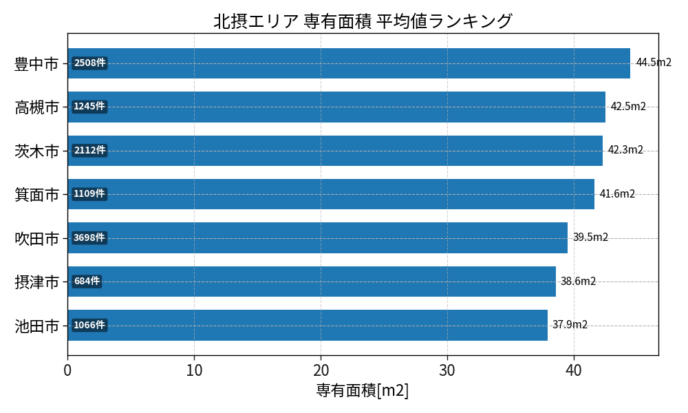 市区町村別 専有面積ランキング