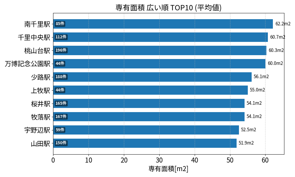 専有面積が広い駅ランキング