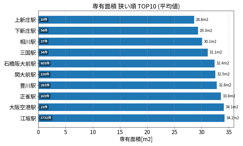 専有面積が狭い駅ランキング