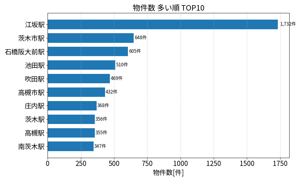 物件数が多い駅ランキング