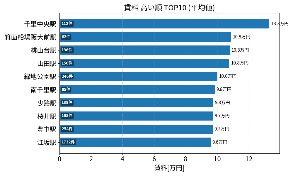 賃料が高い駅ランキング
