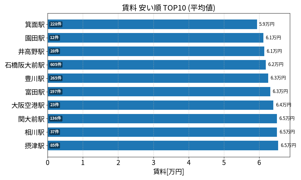 賃料が安い駅ランキング