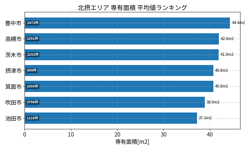 市区町村別 専有面積ランキング