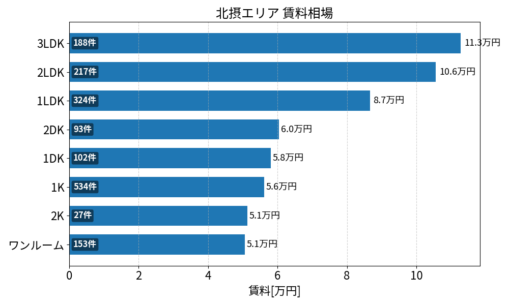 北摂エリア(池田市 吹田市 豊中市 茨木市 高槻市 箕面市 摂津市) 賃料相場