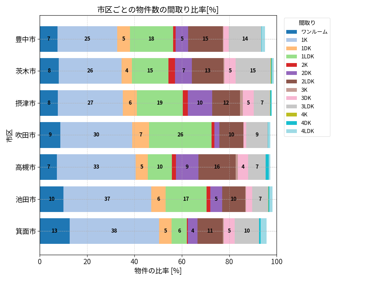 市区ごとの物件数の間取り比率