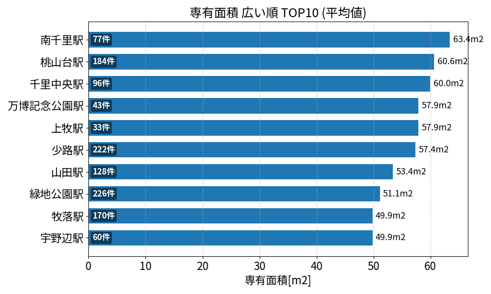専有面積が広い駅ランキング