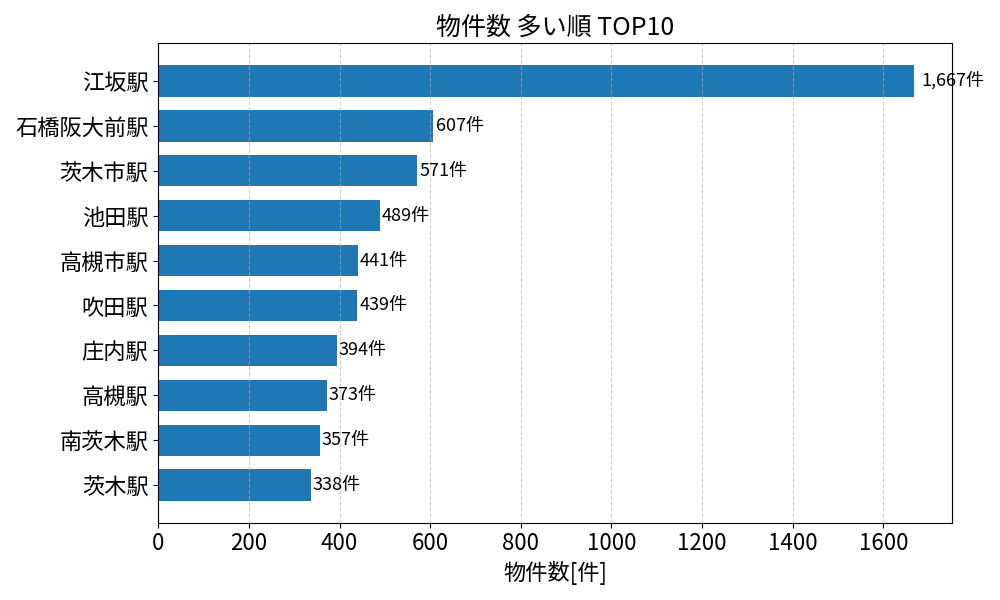 物件数が多い駅ランキング