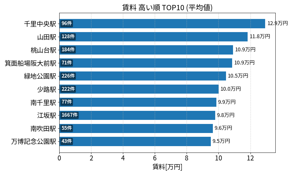 賃料が高い駅ランキング