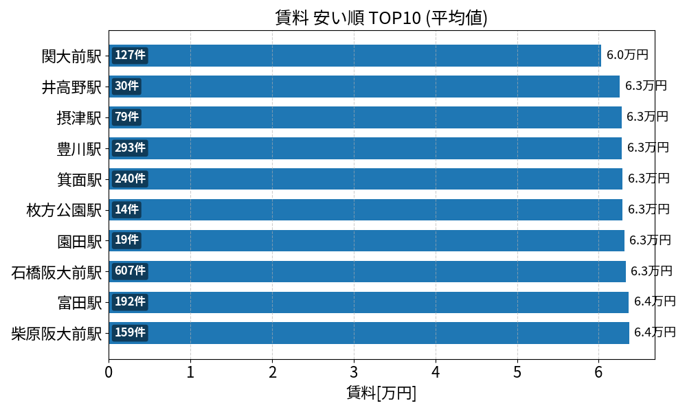 賃料が安い駅ランキング