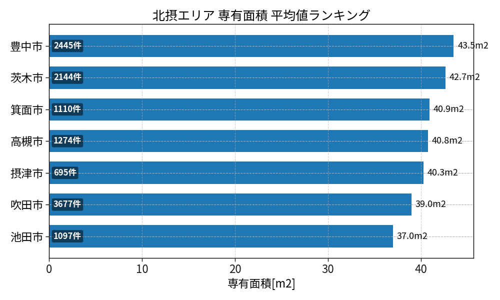 市区町村別 専有面積ランキング