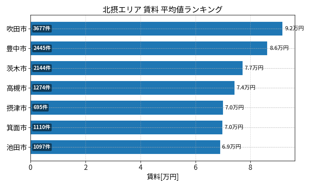 市区町村別 賃料ランキング