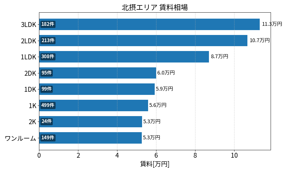 北摂エリア(池田市 吹田市 豊中市 茨木市 高槻市 箕面市 摂津市) 賃料相場