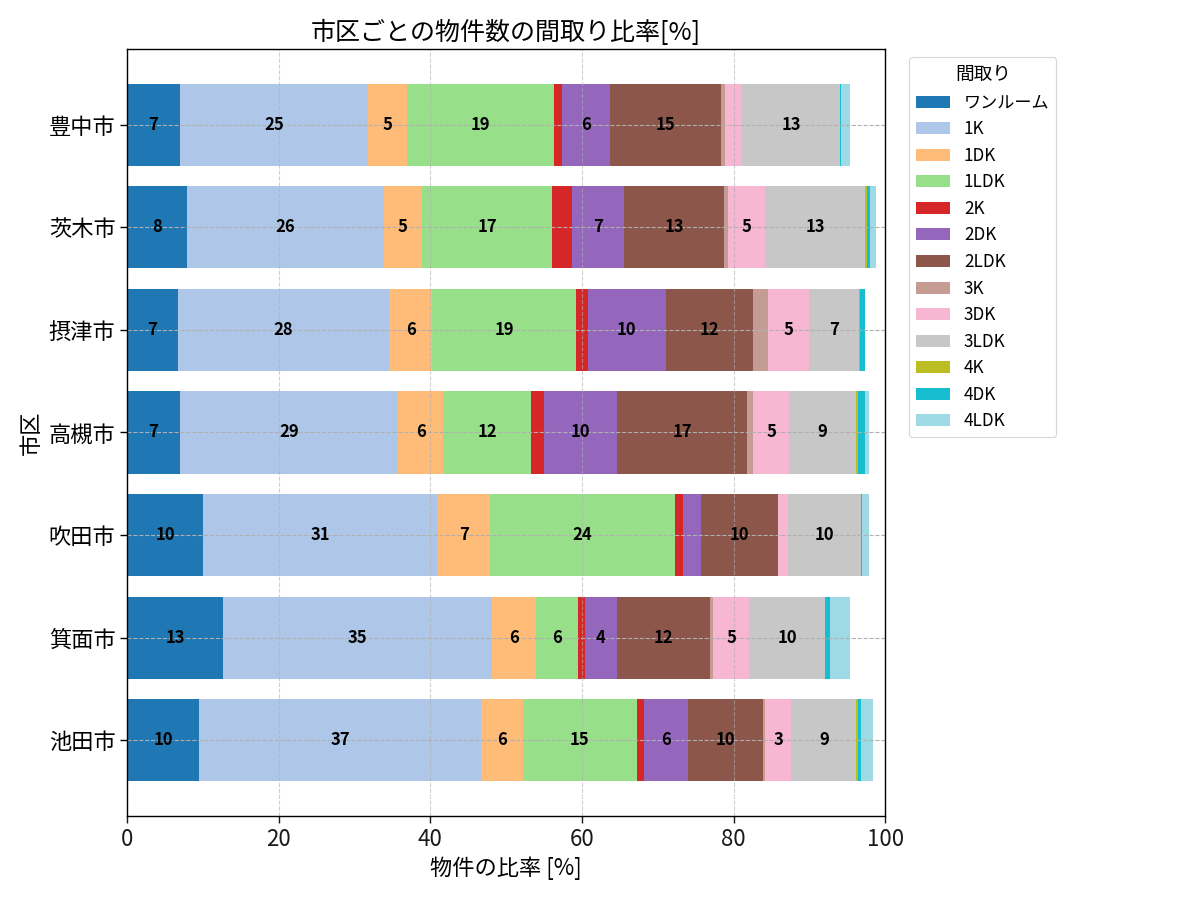 市区ごとの物件数の間取り比率