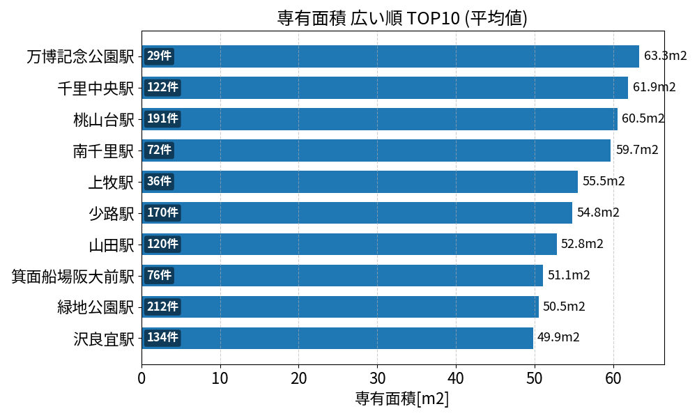 専有面積が広い駅ランキング