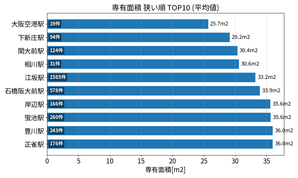 専有面積が狭い駅ランキング
