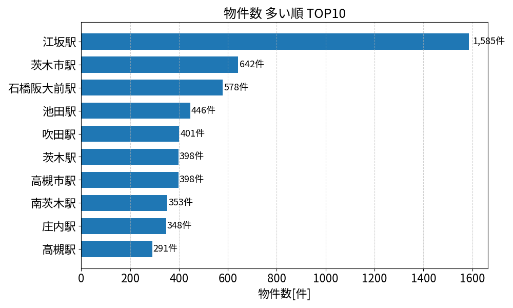物件数が多い駅ランキング