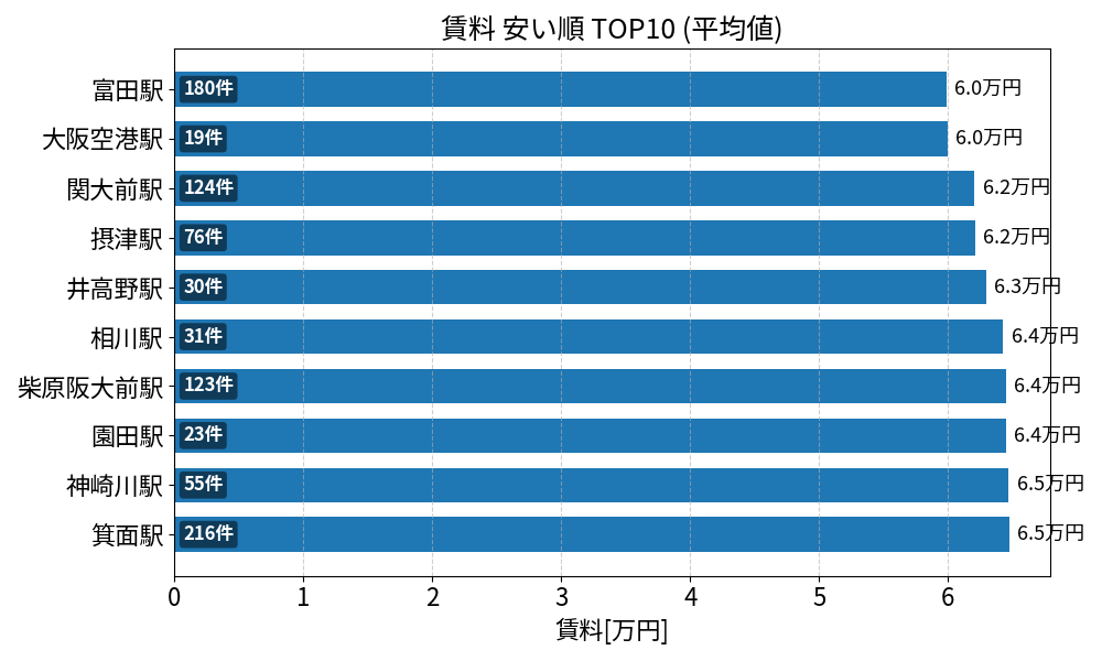 賃料が安い駅ランキング