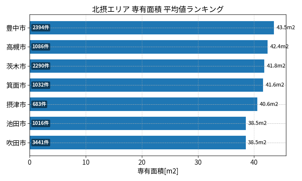 市区町村別 専有面積ランキング