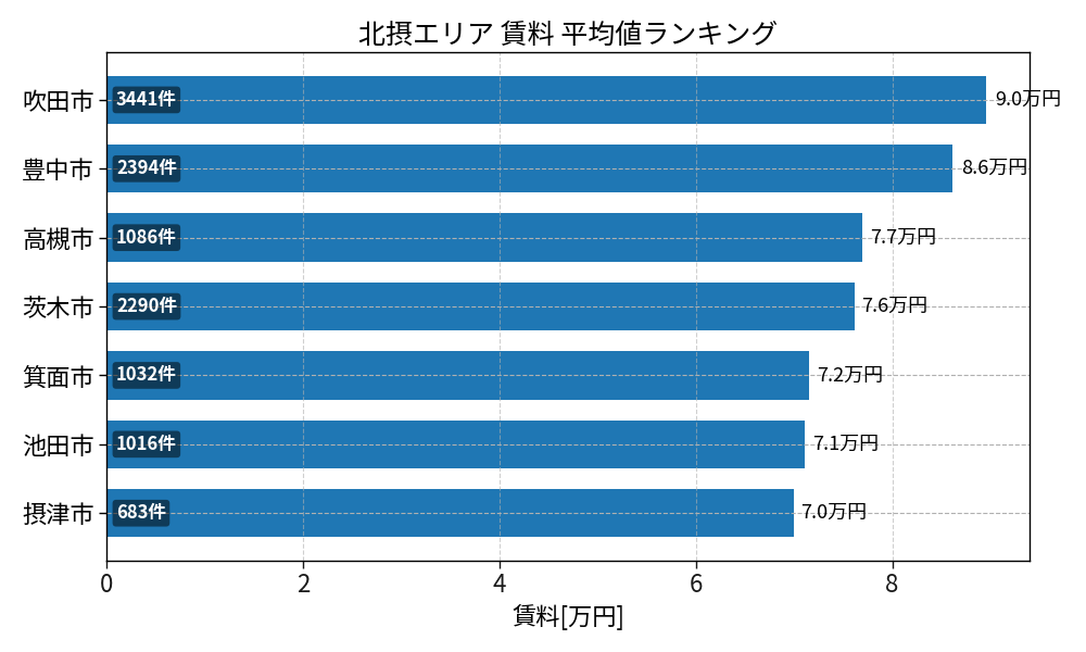 市区町村別 賃料ランキング