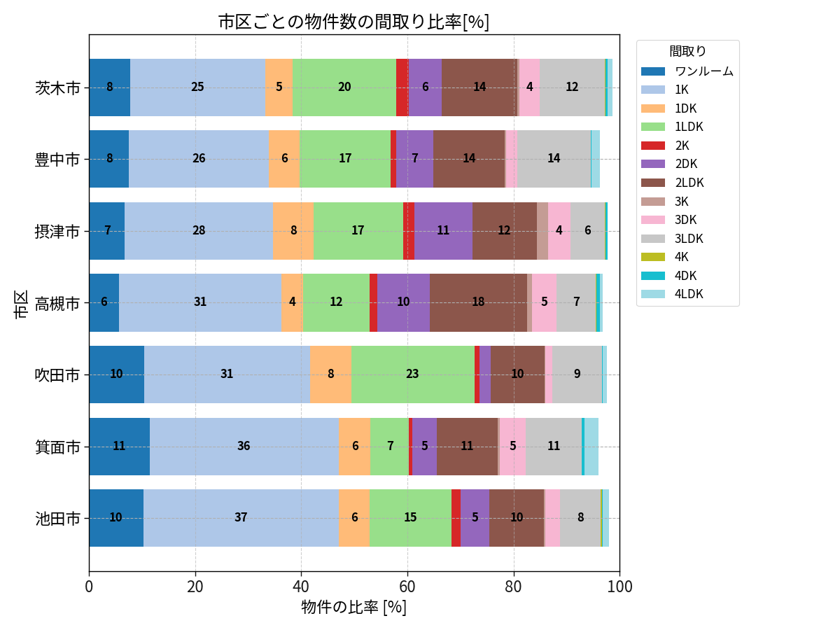 市区ごとの物件数の間取り比率