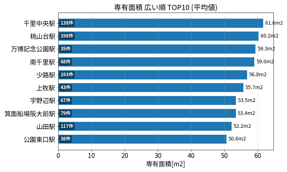 専有面積が広い駅ランキング