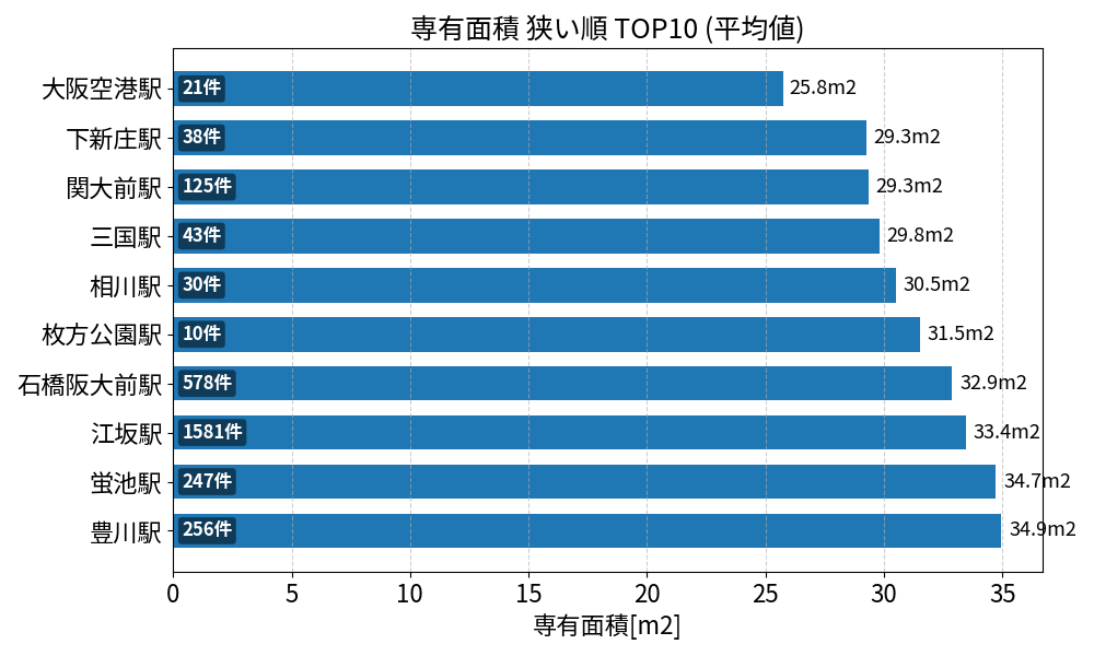 専有面積が狭い駅ランキング