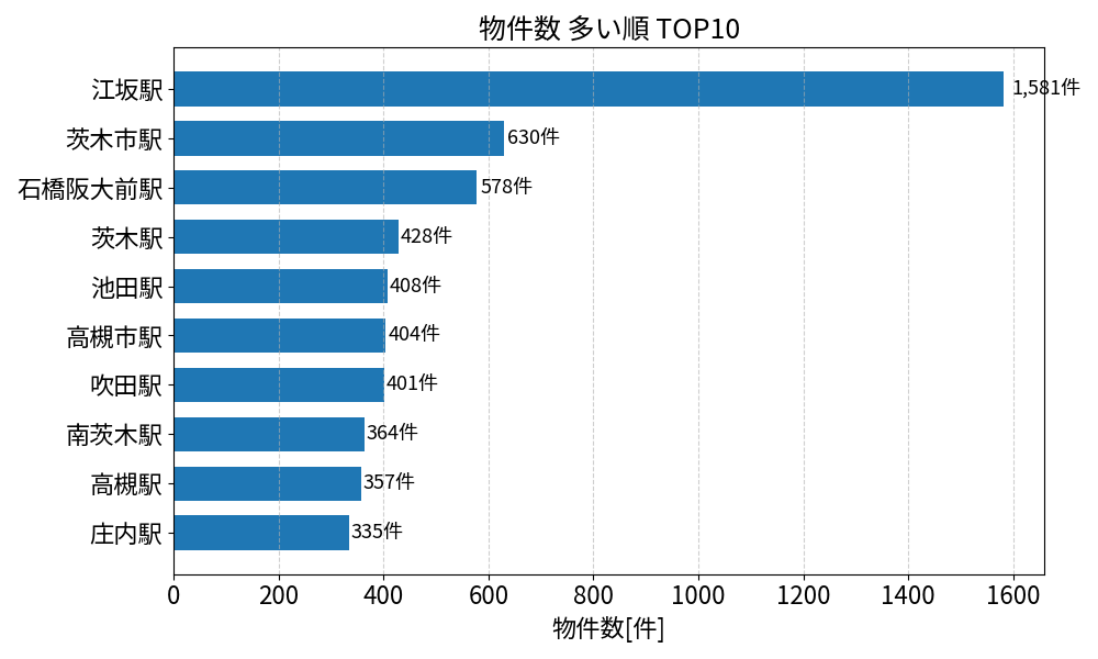 物件数が多い駅ランキング
