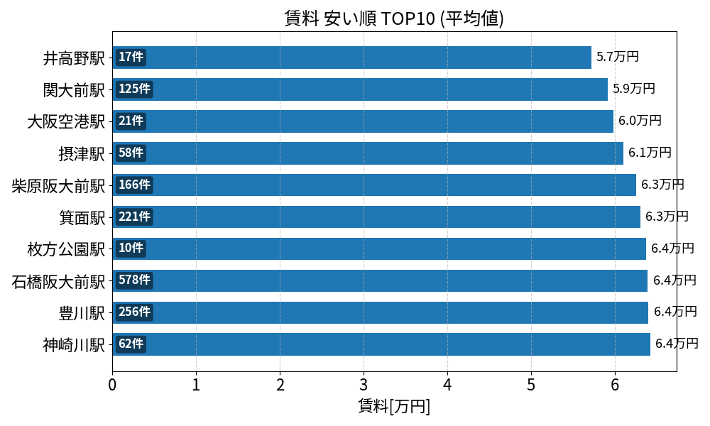 賃料が安い駅ランキング