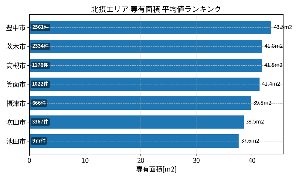 市区町村別 専有面積ランキング