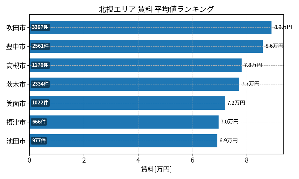 市区町村別 賃料ランキング