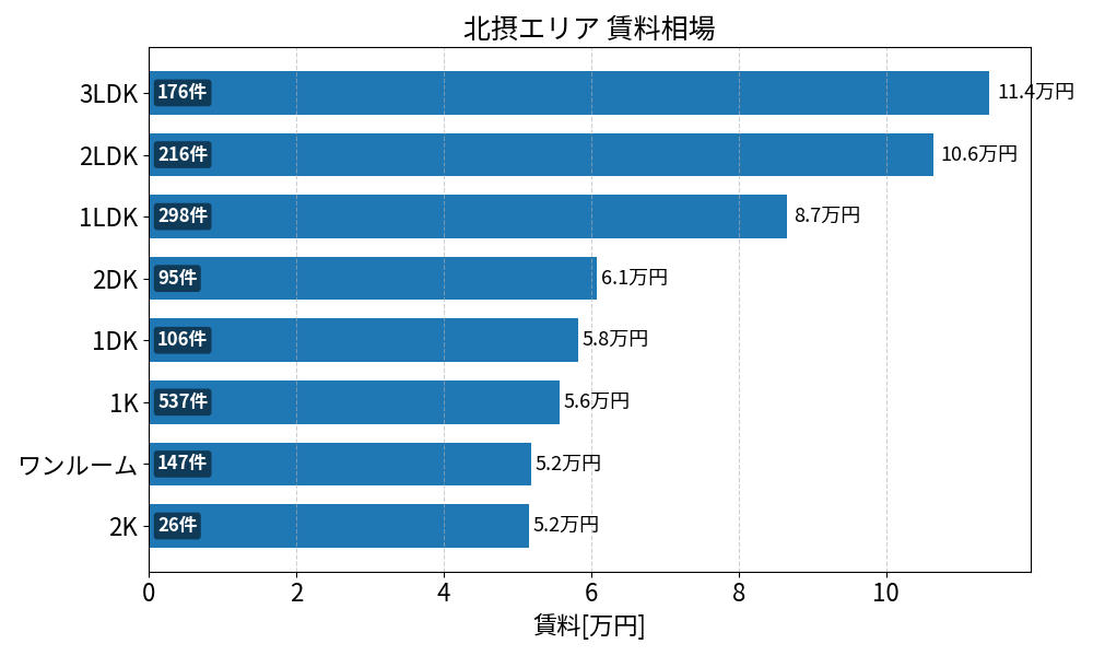 北摂エリア(池田市 吹田市 豊中市 茨木市 高槻市 箕面市 摂津市) 賃料相場