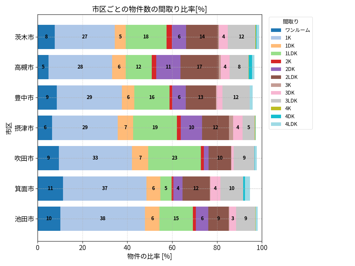 市区ごとの物件数の間取り比率