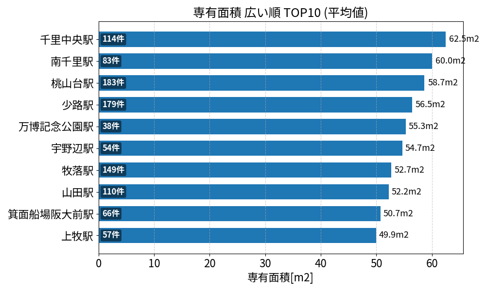 専有面積が広い駅ランキング