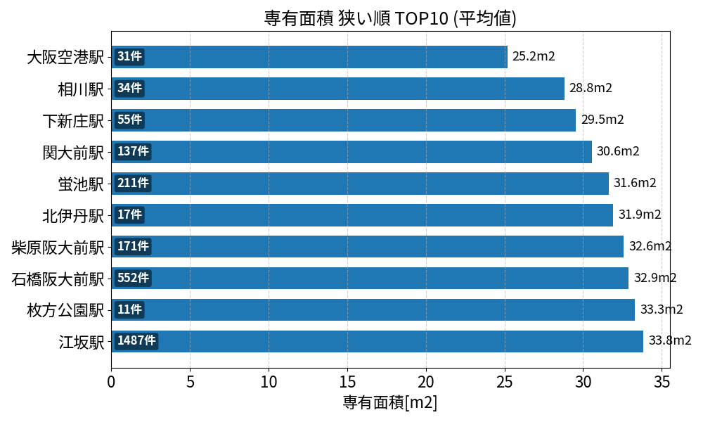 専有面積が狭い駅ランキング