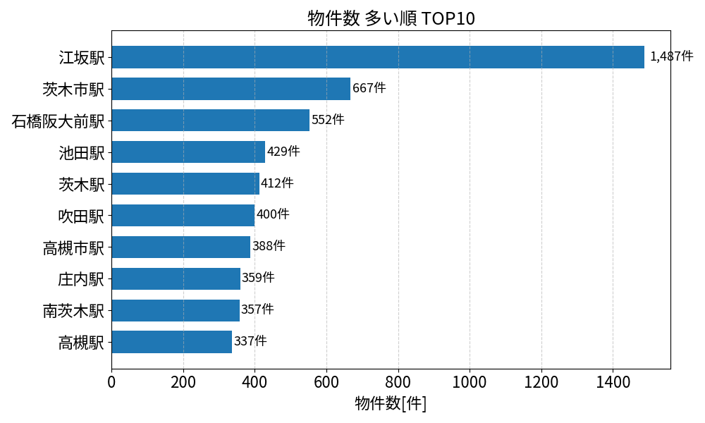 物件数が多い駅ランキング