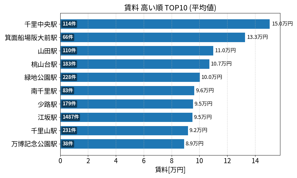 賃料が高い駅ランキング