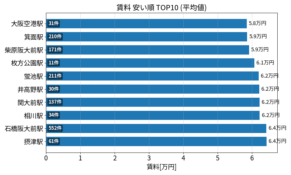 賃料が安い駅ランキング