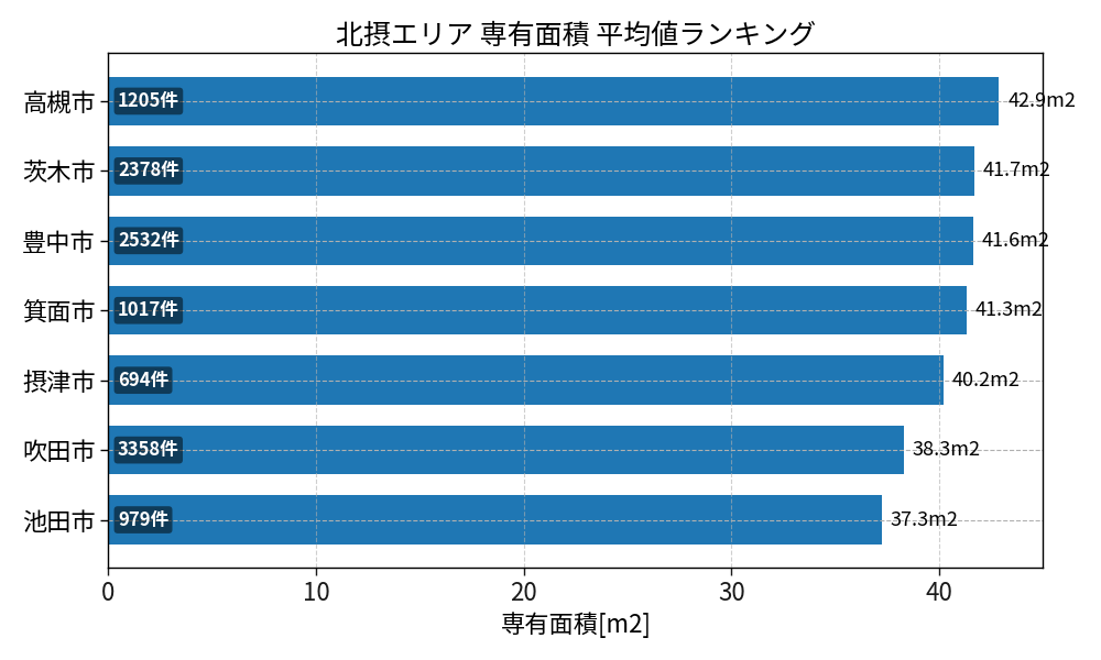 市区町村別 専有面積ランキング