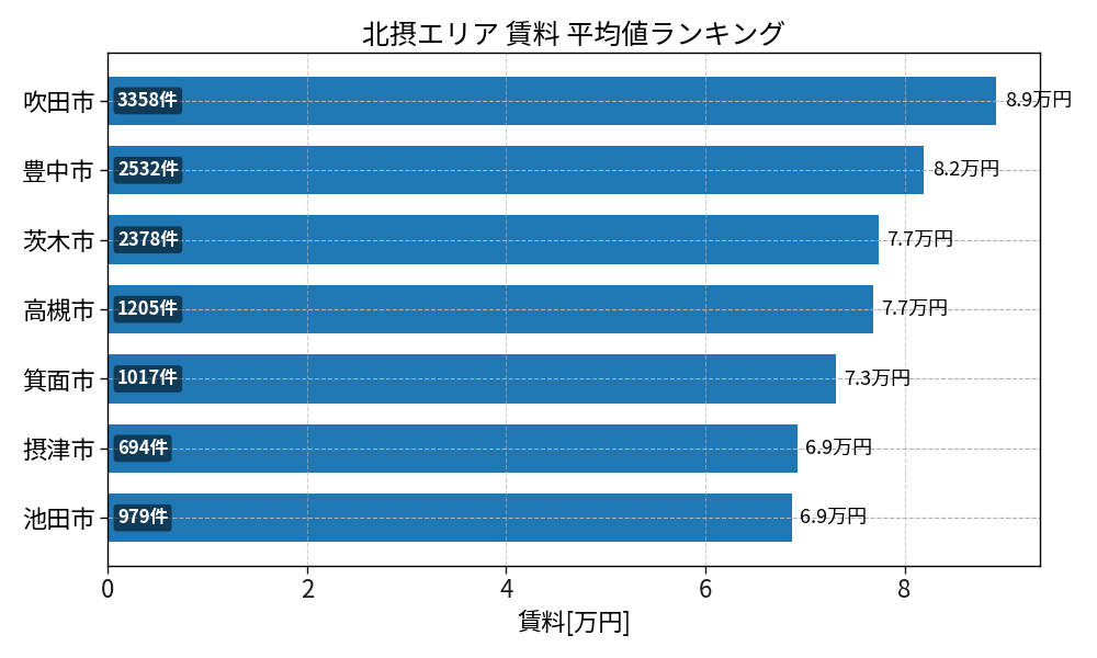市区町村別 賃料ランキング