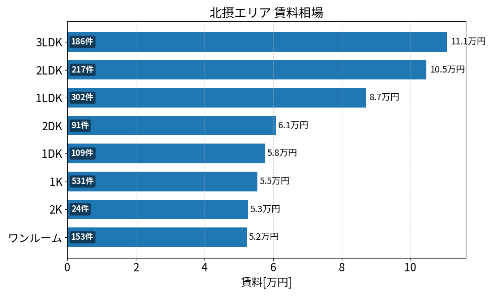 北摂エリア(池田市 吹田市 豊中市 茨木市 高槻市 箕面市 摂津市) 賃料相場