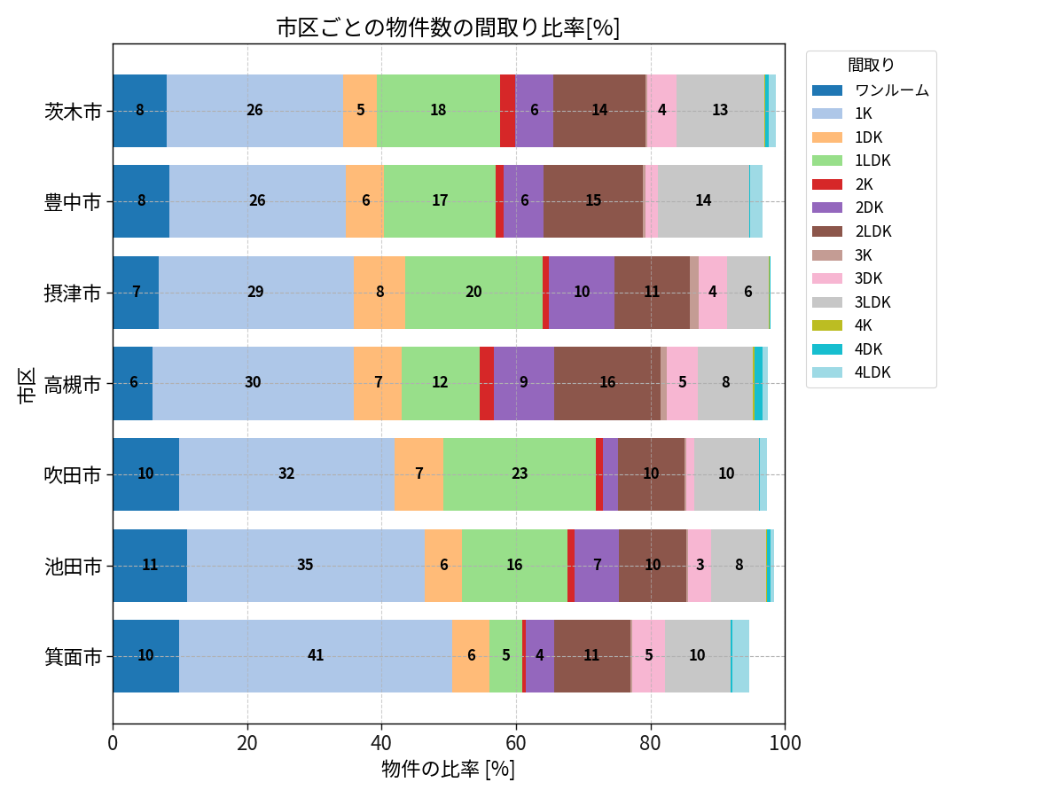 市区ごとの物件数の間取り比率
