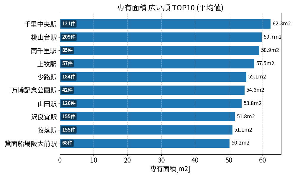 専有面積が広い駅ランキング