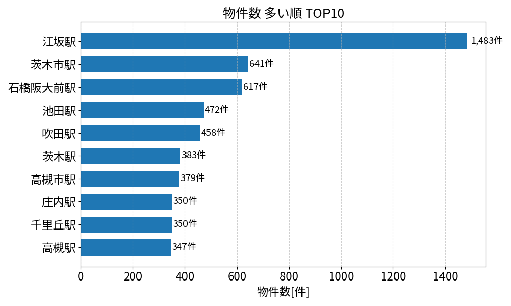 物件数が多い駅ランキング
